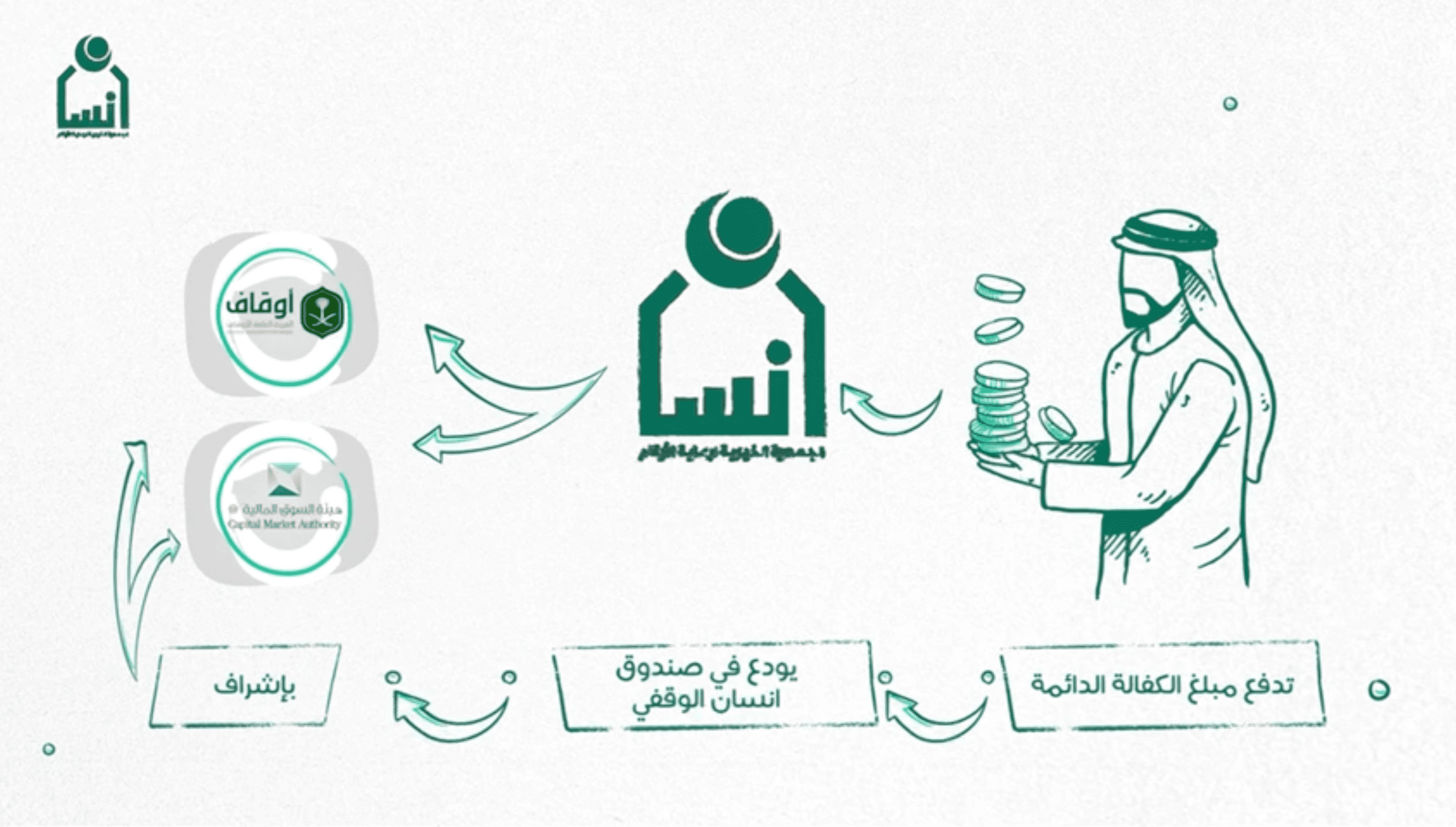مشروع الكفالة الدائمة-الجمعية الخيرية لرعاية الأيتام بمنطقة الرياض إنسان