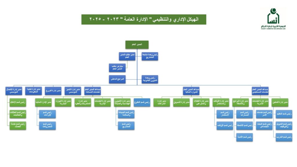 الجمعية الخيرية لرعاية الأيتام بمنطقة الرياض إنسان-الهيكل التنظيمي 2023-2025
