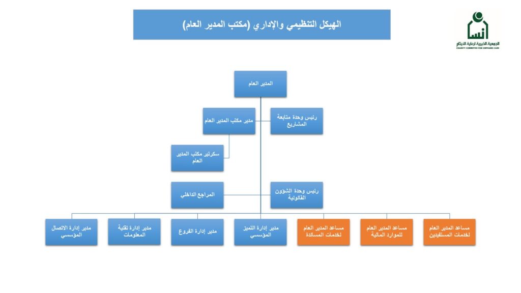 الجمعية الخيرية لرعاية الأيتام بمنطقة الرياض إنسان-الهيكل التنظيمي المدير العام